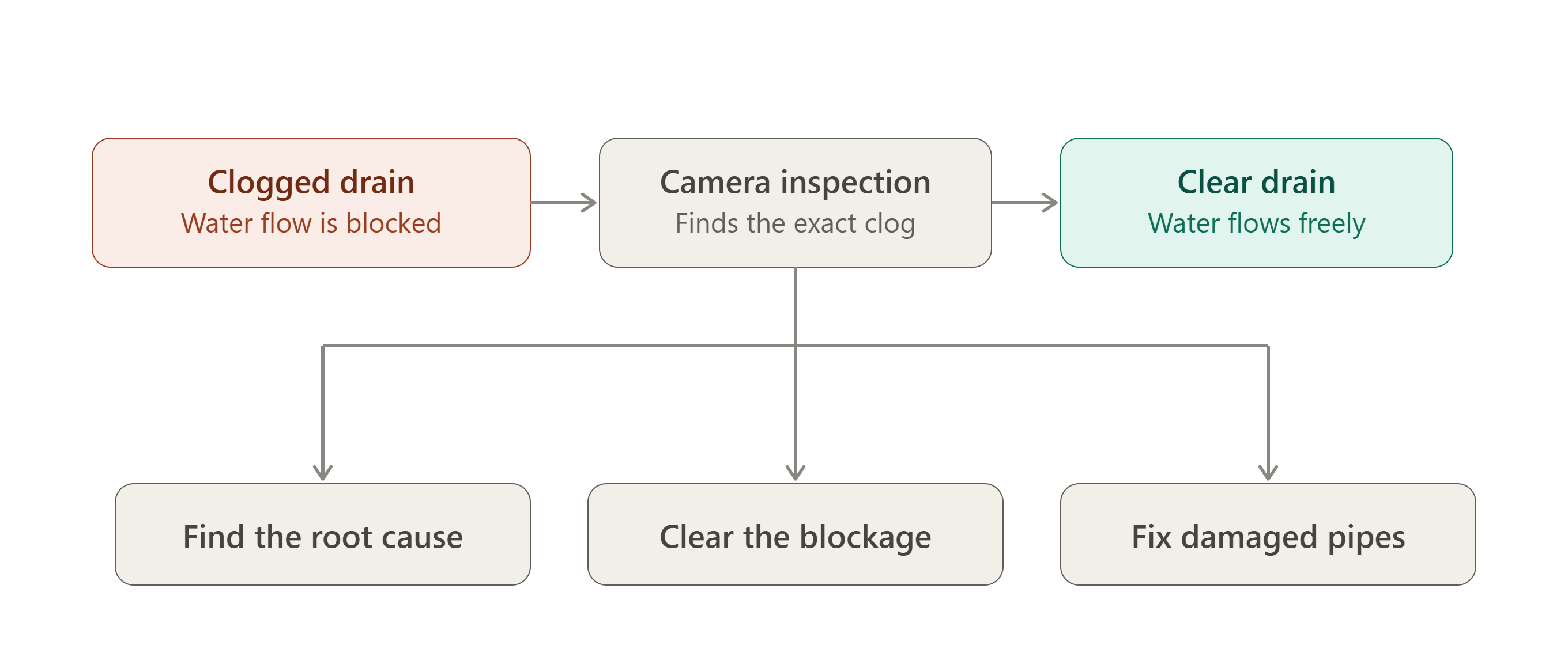 Clogged drain diagnosed by camera inspection to find the root cause, clear the blockage, and fix damaged pipes in Clifton NJ